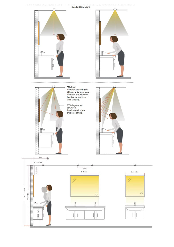 Vanity Focus Spotlight facial lighting diagram showing shadow-free mirror illumination